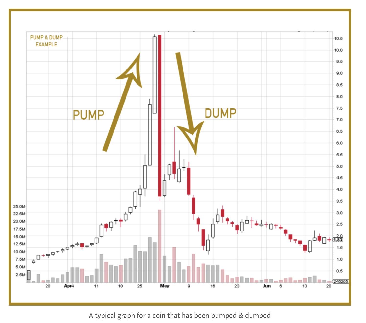 what is pump and dump in cryptocurrency