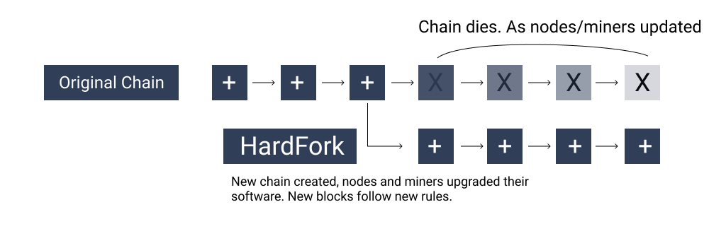 Ethereum Constantinople Fork 2018