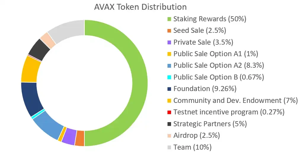 Screenshot of an Avalanche pie chart showing the distribution of AVAX tokens.