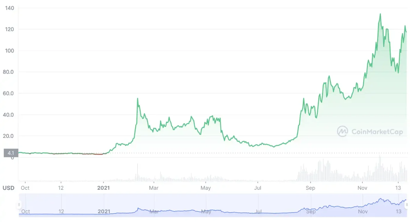 Screenshot of a CoinMarketCao price chart of Avalanche between October 2020 and December 2021.