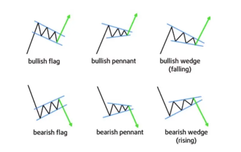 Image of six types of graphs seen in market charts to attempt what will happen next to the price.