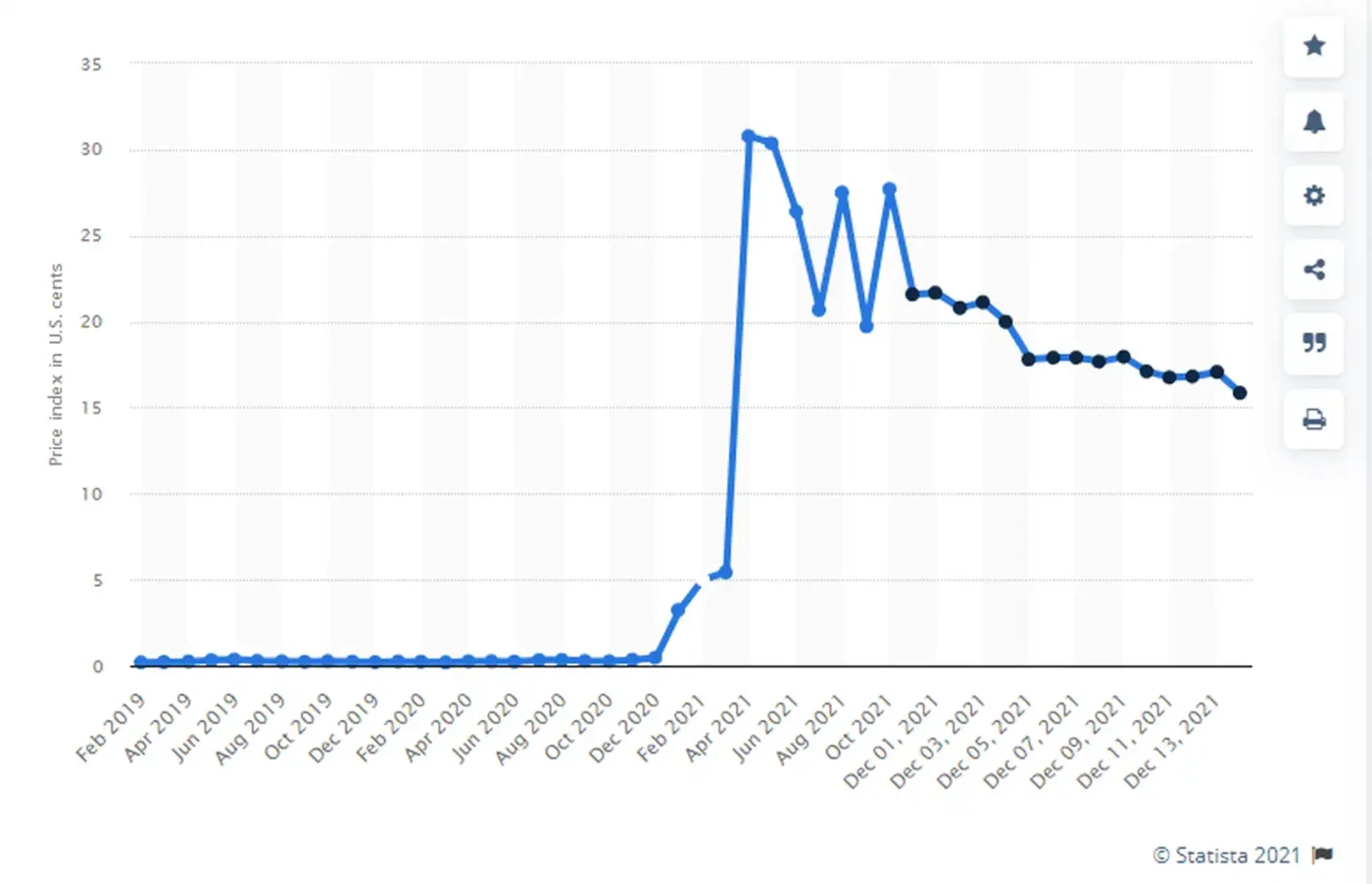 A visual representation of how suddenly Dogecoin spiked in value between the end of 2020 and the beginning of 2021, showcasing how far the token has come in terms of value, courtesy of Statista.