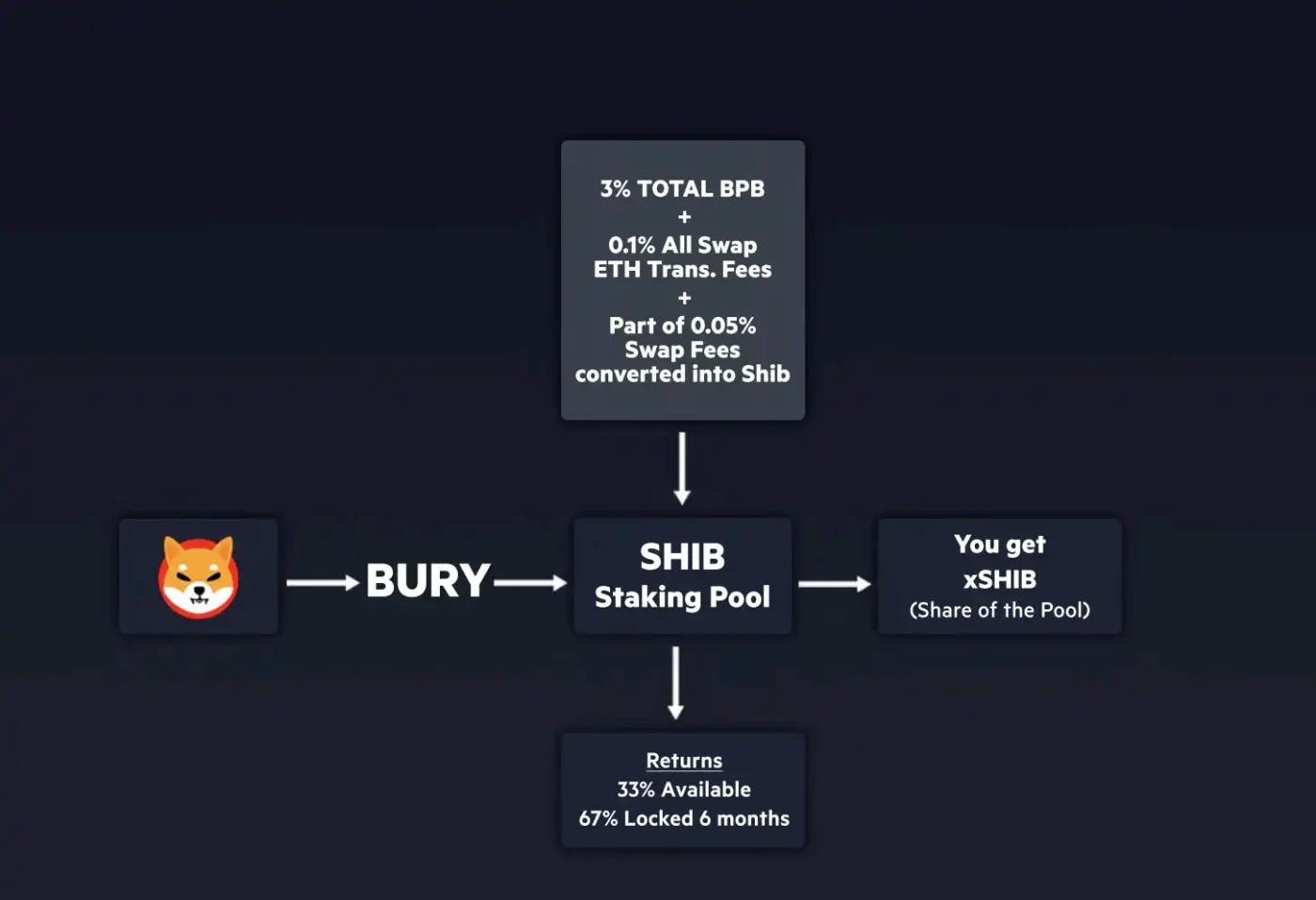 Infographic of the rewards system's function when a user buries SHIB