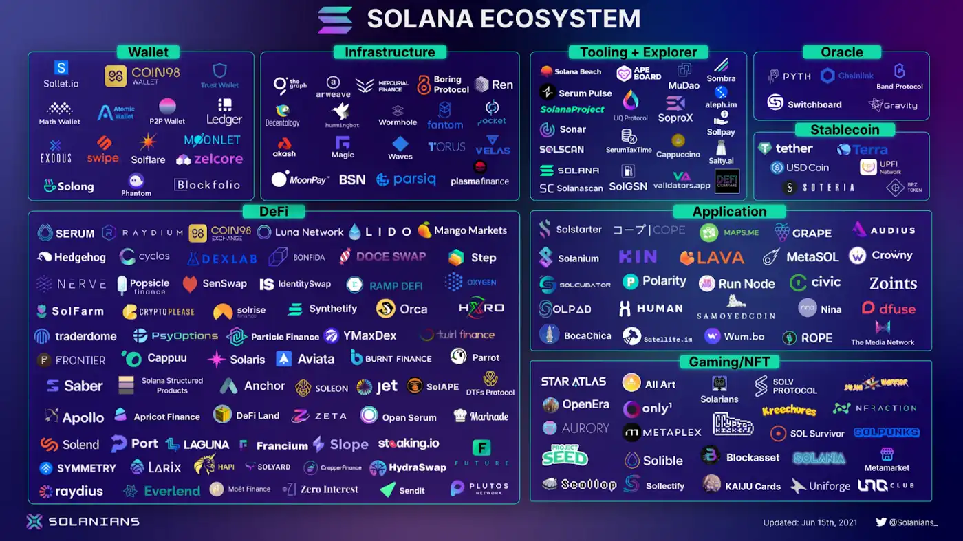A chart showing different components on the Solana ecosystem. This was created in June by @Solanians (Twitter). New projects are frequently released on the Solana blockchain, so the information can become out-of-date quickly.