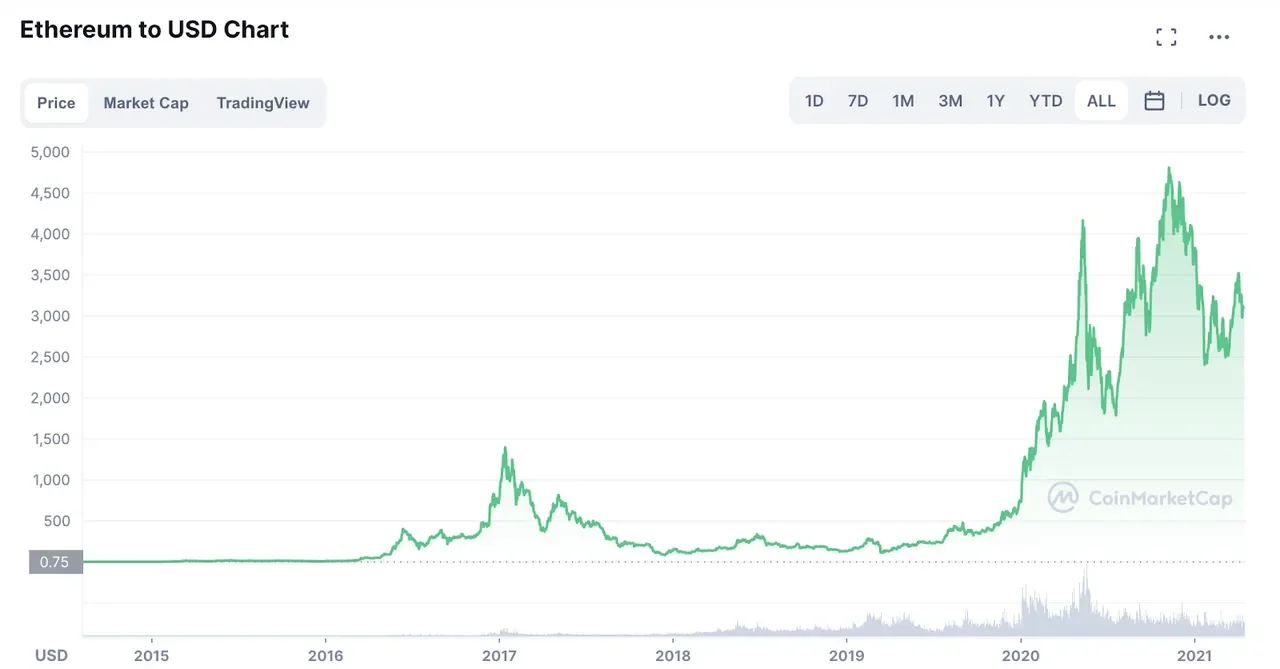 graph of Ethereum's historical price action.