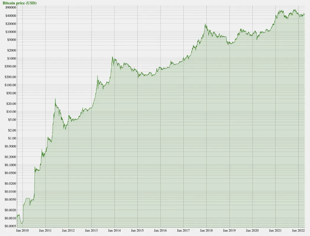 A graph that shows Bitcoin's price from start to present day.
