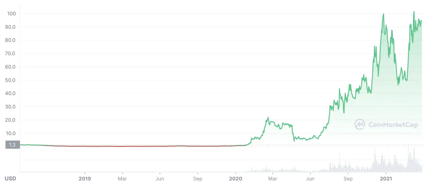 Image of all time price history for Luna. 