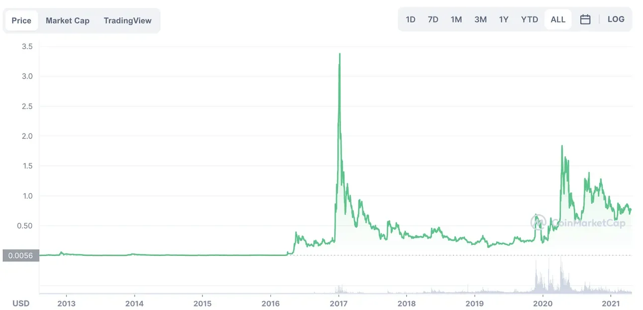 Graph of XRP's all time historical price action