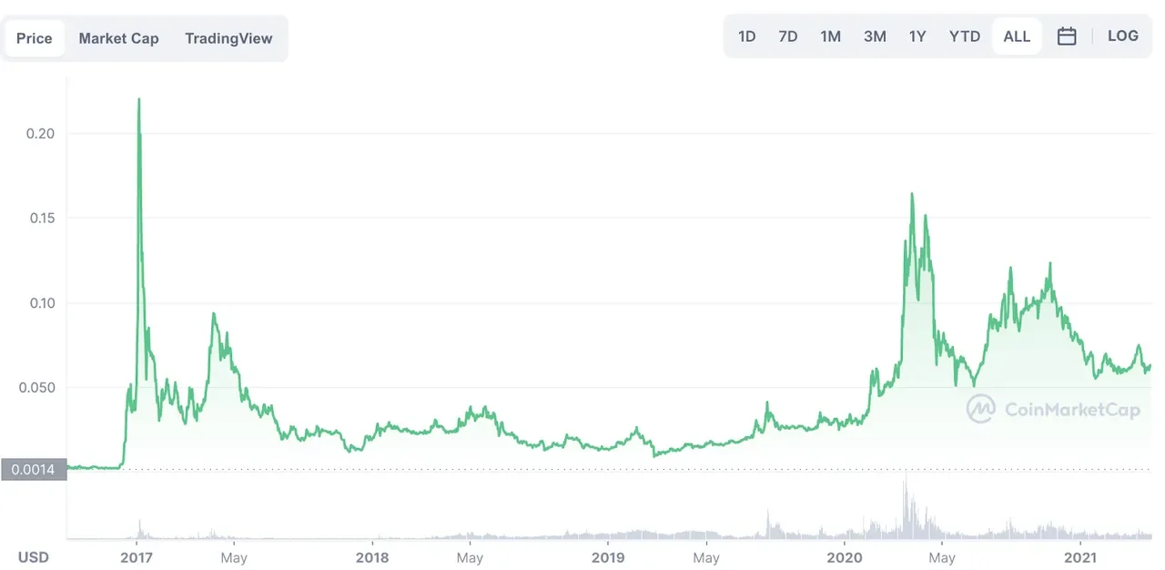 Graph of Tron's all time price history. 