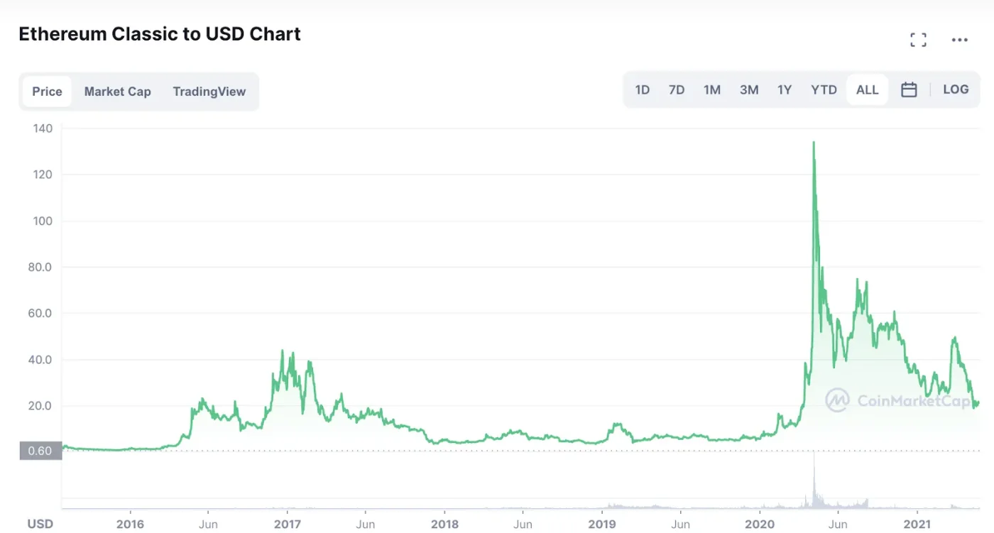 Graph of ETC historical price data.