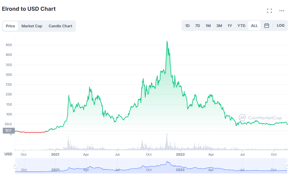 EGLD price chart over the years. (Source: CoinMarketCap)